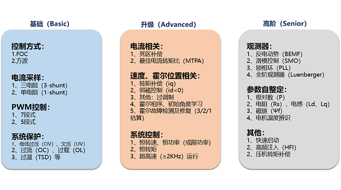 BSport体育官网电子推出多款家电及工具类电机控制解决方案